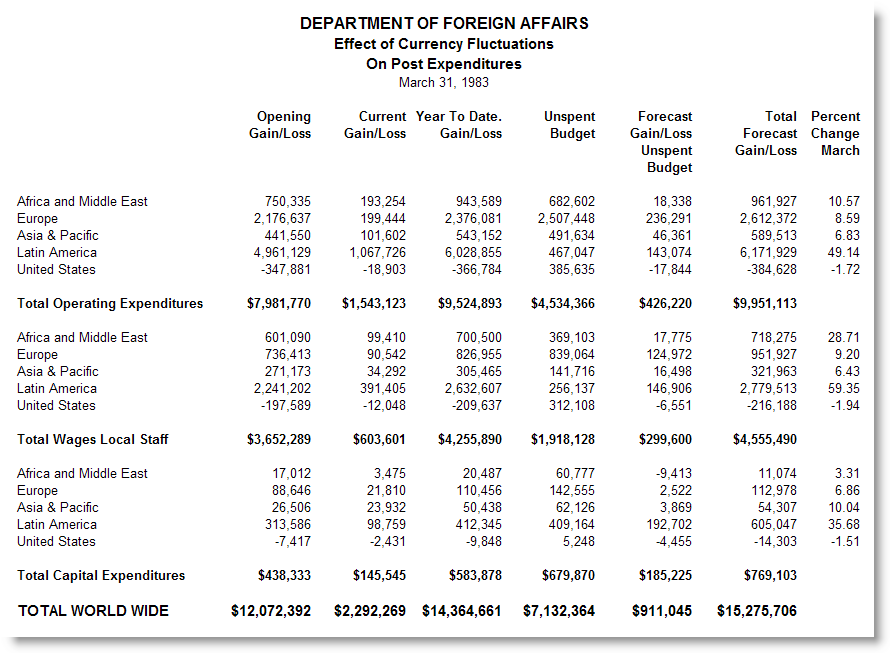 Currency Fluctuation Report